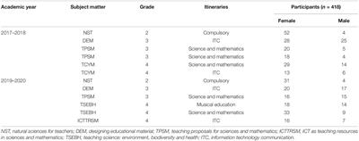 The Garden and Landscape as an Interdisciplinary Resource Between Experimental Science and Artistic–Musical Expression: Analysis of Competence Development in Student Teachers